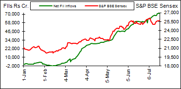 FIIs driven market rally