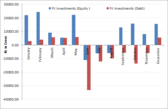 Trends in FII investment