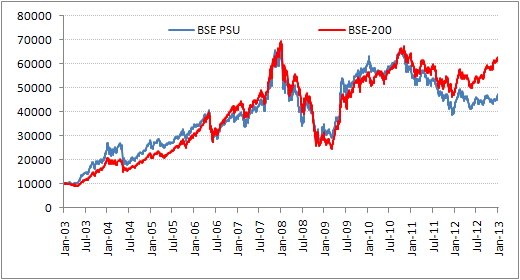 BSE PSU v/s  BSE 200