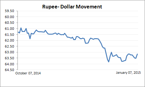 Indian Rupee