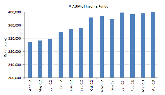 AUM of Income Funds