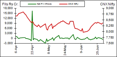 FIIs Shunning Indian Stocks