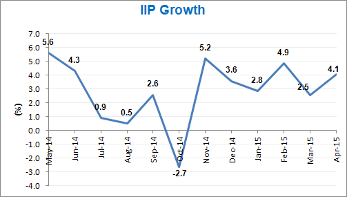 IIP Growth