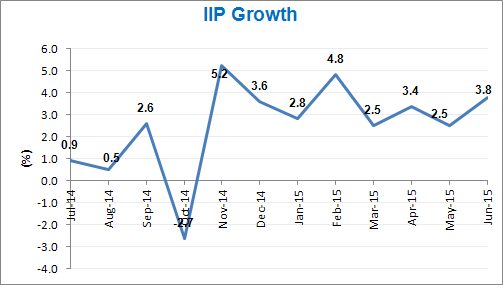 IIP Growth