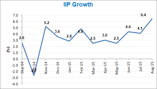 IIP Growth