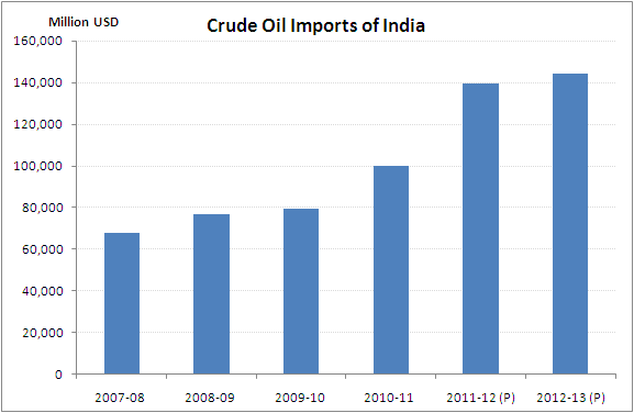 Crude Oil Imports: India’s Real Pain?