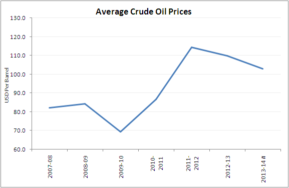 Crude Oil Imports: India’s Real Pain?