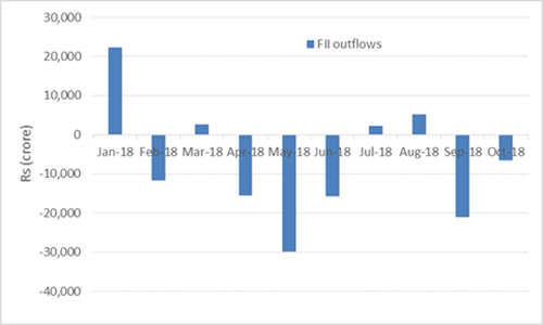 Graph: FIIs ditching India