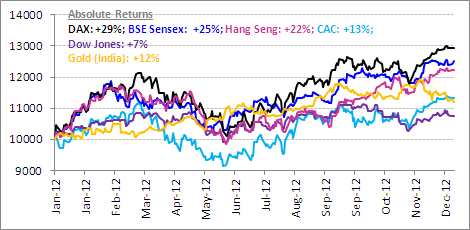 Performance of Indian equities vs. International equities vs. Gold