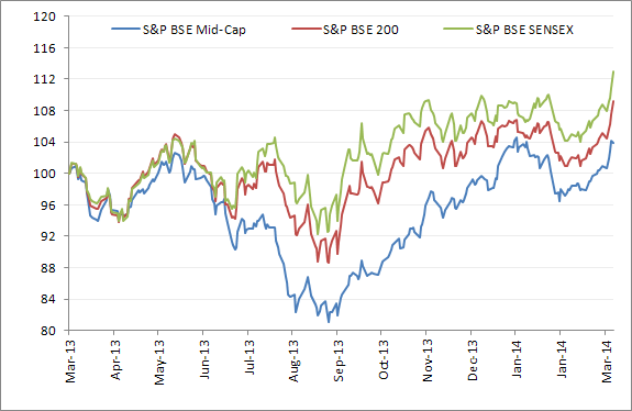 How Largecaps have fared?