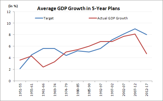 Average GDP growth in 5-yr plans