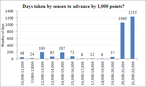 Journey of S&P BSE Sensex