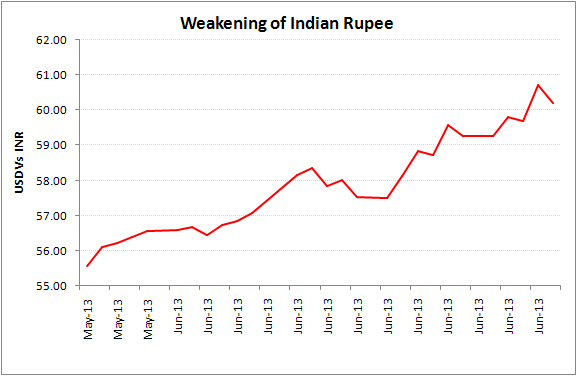 Weekening of Indian Rupee