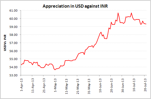 Movement of Indian rupee