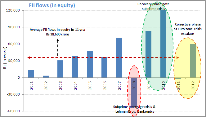 FII flows (in Equity)