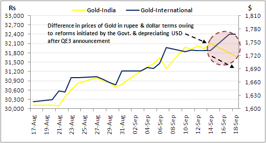 Gold in INR vs Gold in USD