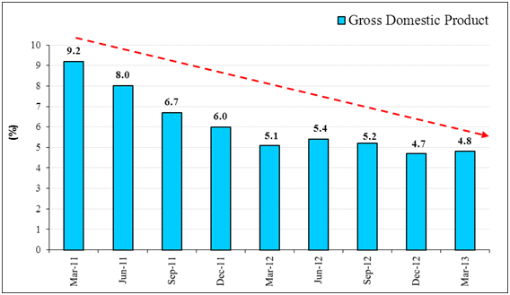 Quarterly GDP Growth