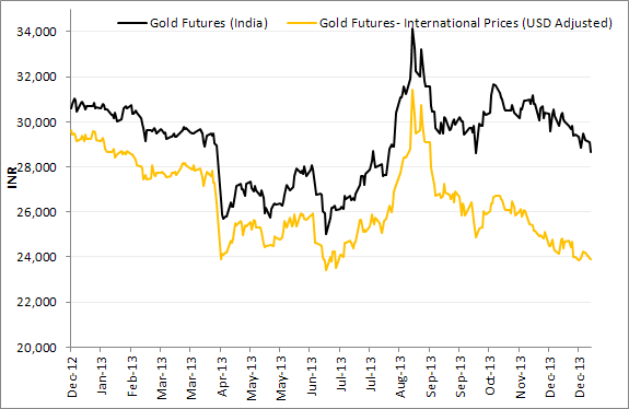 Gold Futures (India Prices) V/s Gold Futures (International Prices)