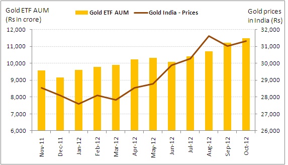 Gold ETF AUM and Gold Prices