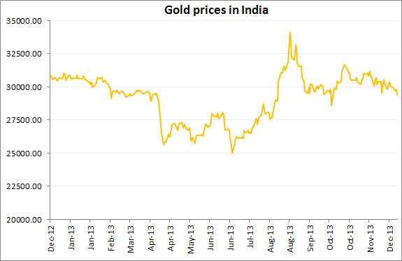 Gold Prices in India