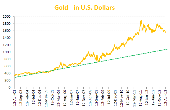 A trend in gold in a decade i.e. from 2003 to 2013