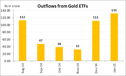 Are Indian Investors Making a Mistake by Dumping Gold?