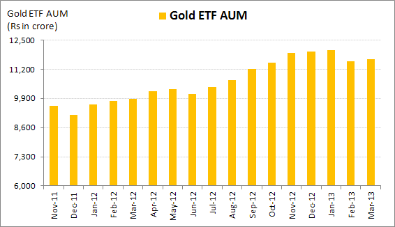 Trend in Gold ETF AUM