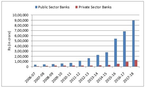 Gross NPAs of Banks