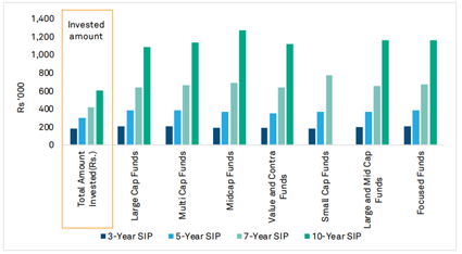 SIP option can prove fruitful in the long run