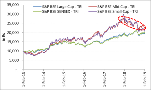 Bse Large Cap Index Chart