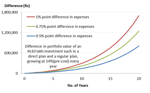 FIIs vs. Mutual Fund net flowss Sectoral Pie of Religare Invesco Tax Plan