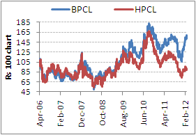 Bpcl Share Price Chart