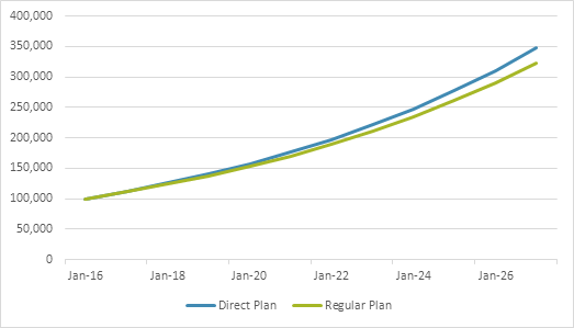 Here’s How Direct Plans Can Add Significant Wealth Over Time