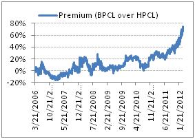 Hpcl Share Price Chart