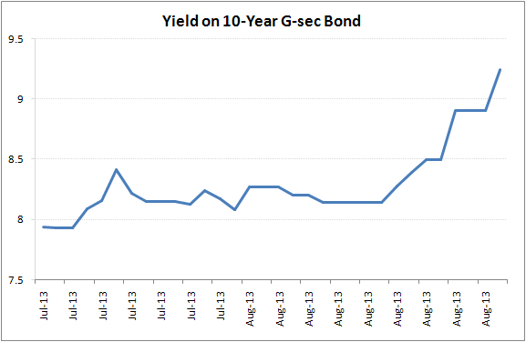 Yeild on 10-Yr G-Sec Bond