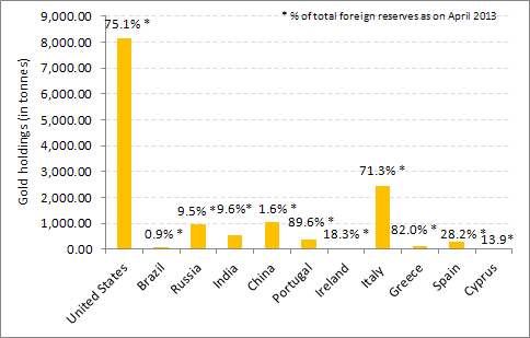 Gold holding by developed nations and BRIC nations