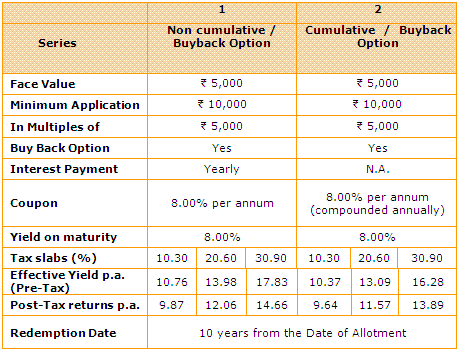 Idfc Infra Bonds 