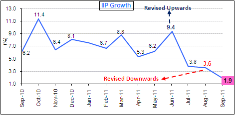 iip growth