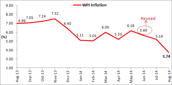 WPI inflation