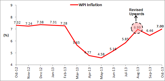 WPI Inflation for October 2013 WPI Inflation for October 2013