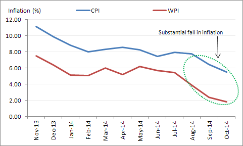 Inflation mellows down further...