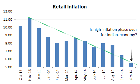 Retail Inflation