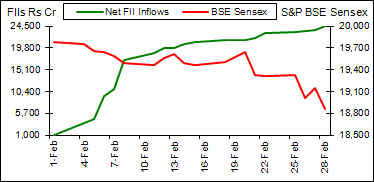 BSE Sensex vs FII inflows