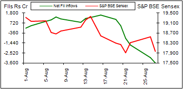 S&P BSE Sensex vs. FII inflows - August 2013