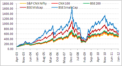 Nse Small Cap Index Chart