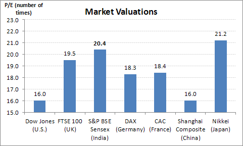 Maraket valuations