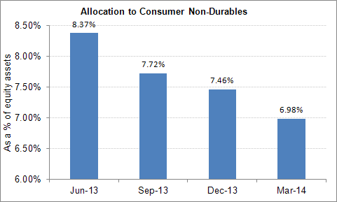 Declining weightage of FMCG