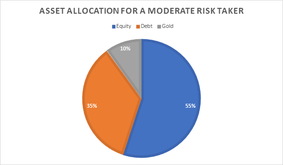 Should investors be worried