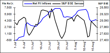 FIIs flows