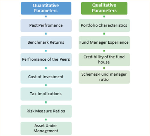 Analyse Mutual Fund Portfolio - 7 Important Parameters